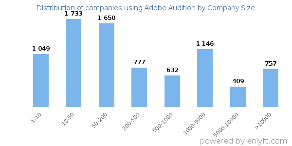Companies using Adobe Audition, by size (number of employees)