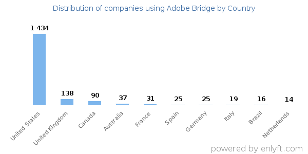 Adobe Bridge customers by country