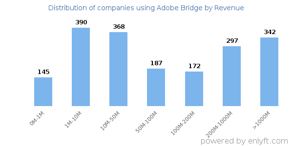 Adobe Bridge clients - distribution by company revenue