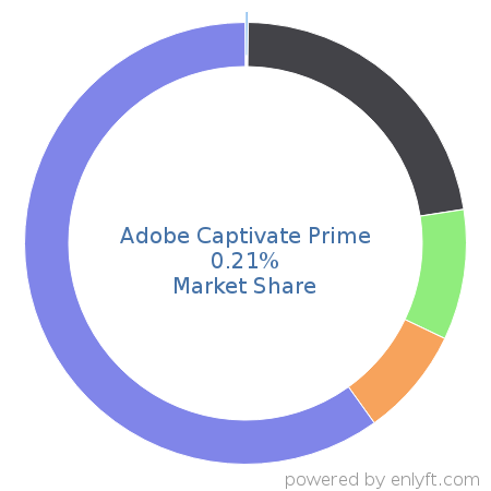Adobe Captivate Prime market share in Enterprise Learning Management is about 0.21%
