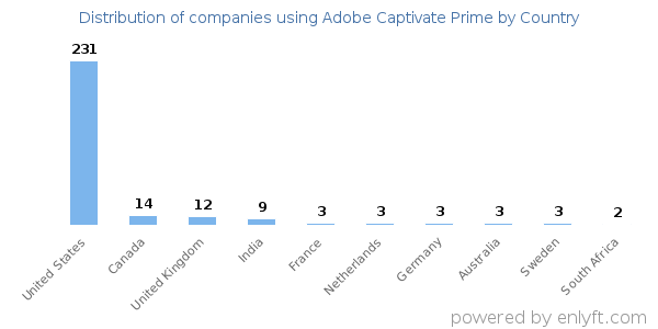 Adobe Captivate Prime customers by country