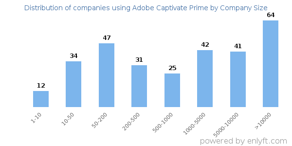 Companies using Adobe Captivate Prime, by size (number of employees)
