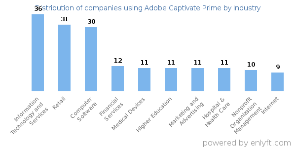 Companies using Adobe Captivate Prime - Distribution by industry