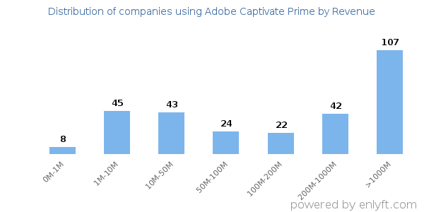 Adobe Captivate Prime clients - distribution by company revenue
