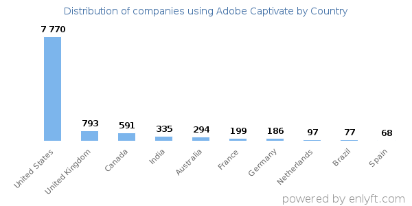 Adobe Captivate customers by country