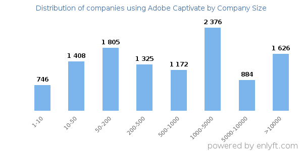 Companies using Adobe Captivate, by size (number of employees)