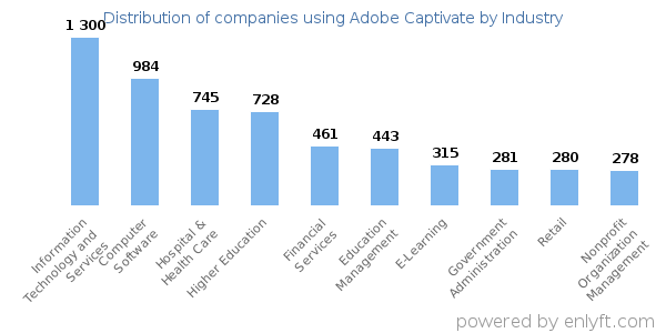 Companies using Adobe Captivate - Distribution by industry