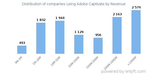 Adobe Captivate clients - distribution by company revenue