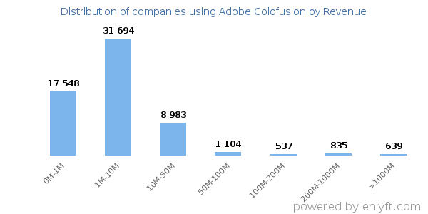 Adobe Coldfusion clients - distribution by company revenue