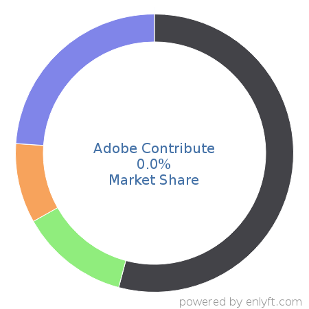 Adobe Contribute market share in Web Content Management is about 0.0%