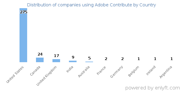 Adobe Contribute customers by country