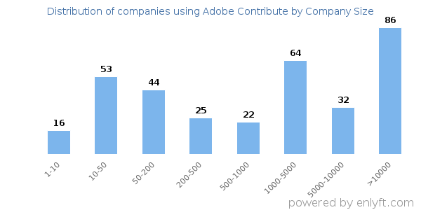 Companies using Adobe Contribute, by size (number of employees)