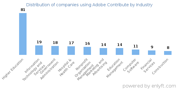 Companies using Adobe Contribute - Distribution by industry