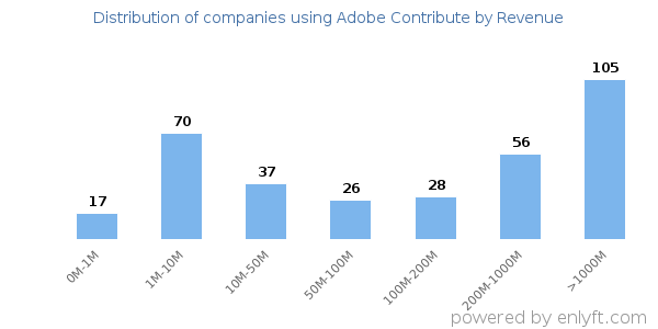 Adobe Contribute clients - distribution by company revenue