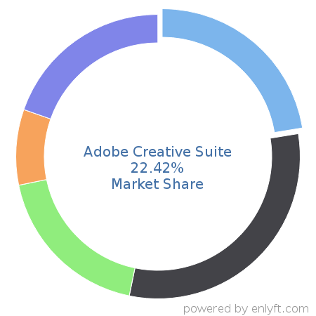 Adobe Creative Suite market share in Graphics & Photo Editing is about 22.42%