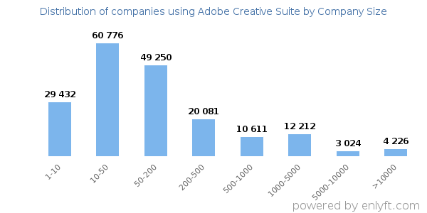 Companies using Adobe Creative Suite, by size (number of employees)