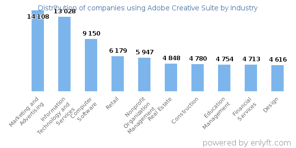 Companies using Adobe Creative Suite - Distribution by industry