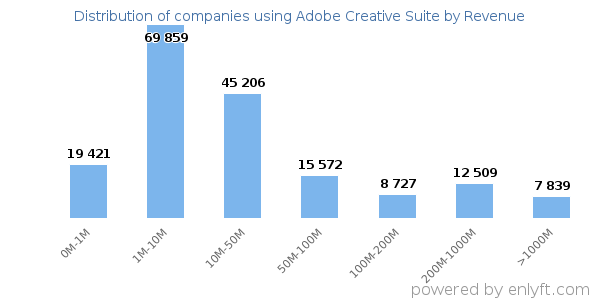 Adobe Creative Suite clients - distribution by company revenue