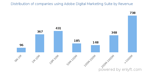 Adobe Digital Marketing Suite clients - distribution by company revenue