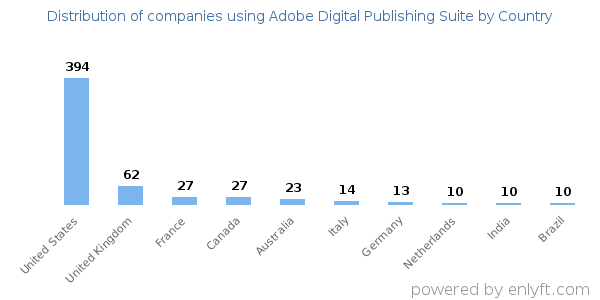 Adobe Digital Publishing Suite customers by country