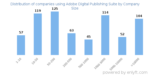 Companies using Adobe Digital Publishing Suite, by size (number of employees)