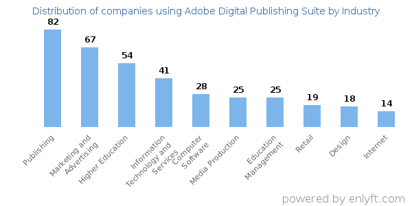 Companies using Adobe Digital Publishing Suite - Distribution by industry