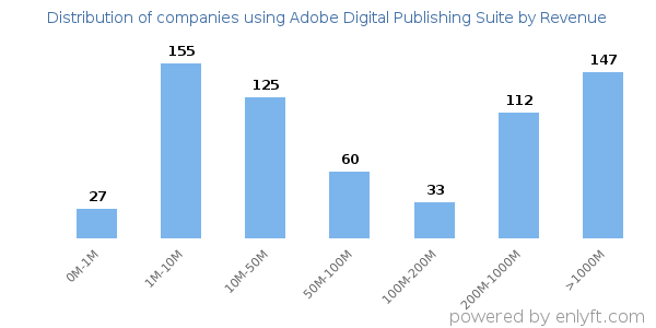 Adobe Digital Publishing Suite clients - distribution by company revenue
