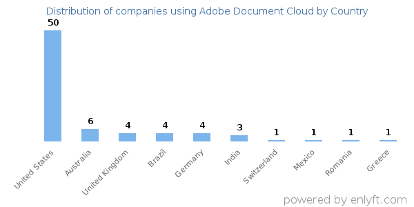 Adobe Document Cloud customers by country