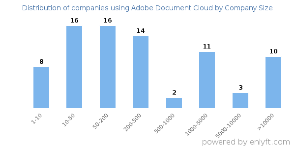 Companies using Adobe Document Cloud, by size (number of employees)