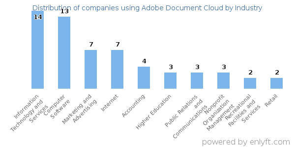 Companies using Adobe Document Cloud - Distribution by industry