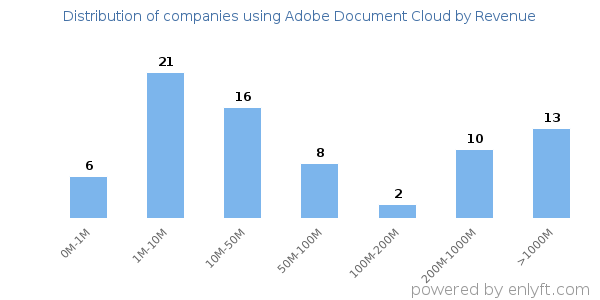 Adobe Document Cloud clients - distribution by company revenue
