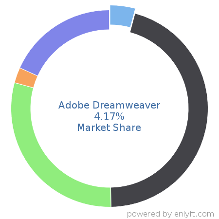 Adobe Dreamweaver market share in Office Productivity is about 4.17%