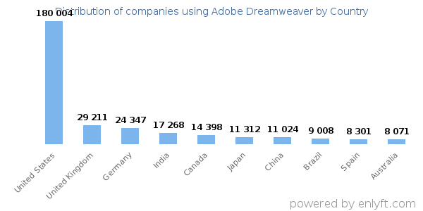 Adobe Dreamweaver customers by country
