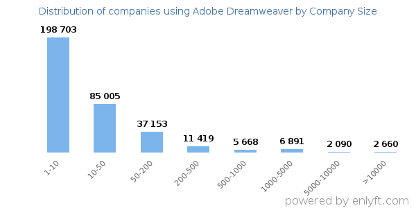 Companies using Adobe Dreamweaver, by size (number of employees)