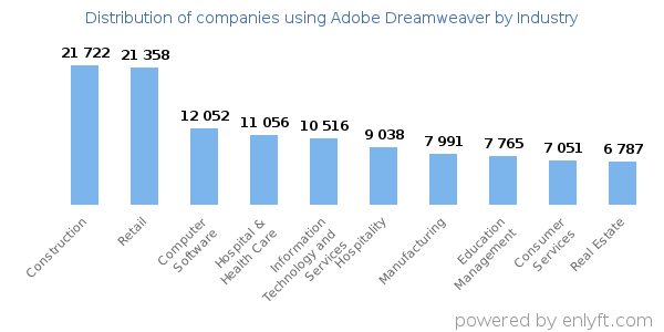 Companies using Adobe Dreamweaver - Distribution by industry