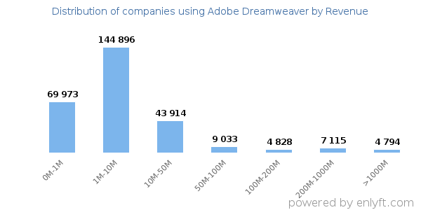 Adobe Dreamweaver clients - distribution by company revenue