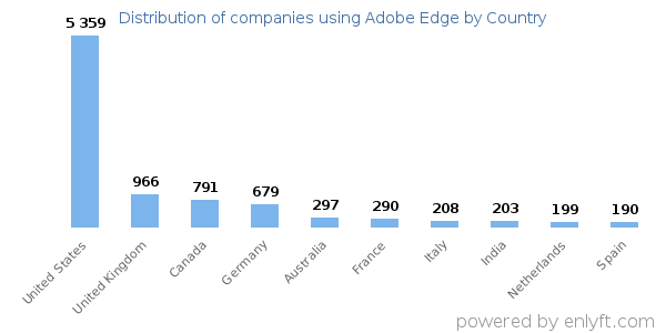 Adobe Edge customers by country