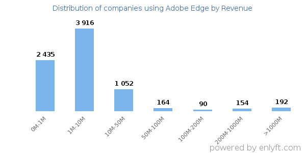 Adobe Edge clients - distribution by company revenue