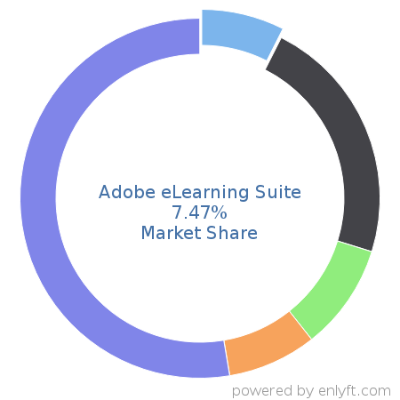 Adobe eLearning Suite market share in Enterprise Learning Management is about 7.47%
