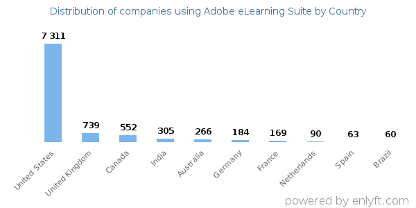 Adobe eLearning Suite customers by country