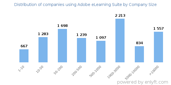 Companies using Adobe eLearning Suite, by size (number of employees)