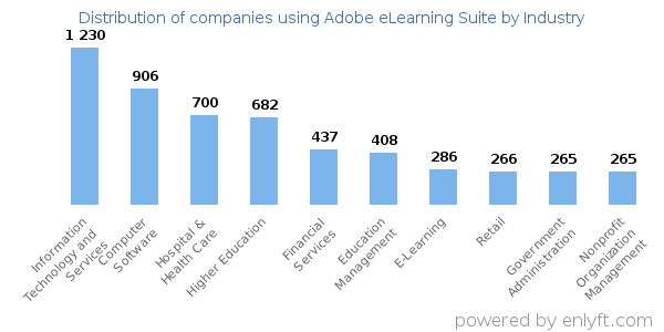 Companies using Adobe eLearning Suite - Distribution by industry