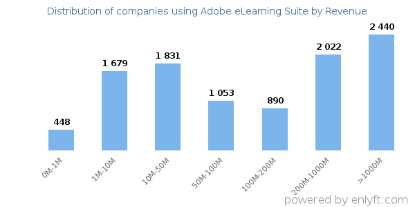 Adobe eLearning Suite clients - distribution by company revenue