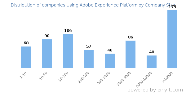 Companies using Adobe Experience Platform, by size (number of employees)