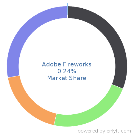 Adobe Fireworks market share in Graphics & Photo Editing is about 0.24%