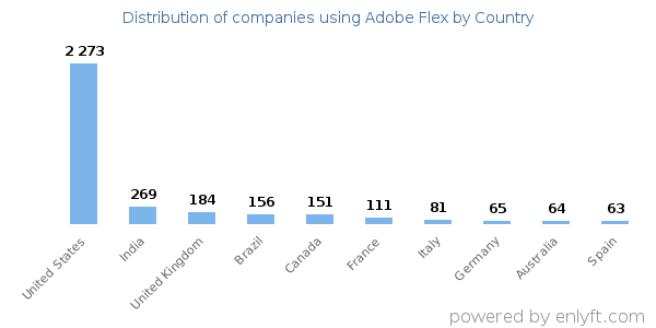 Adobe Flex customers by country