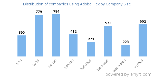 Companies using Adobe Flex, by size (number of employees)