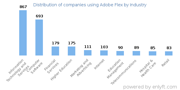 Companies using Adobe Flex - Distribution by industry