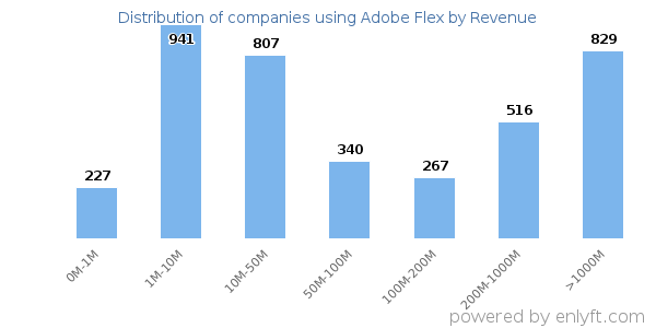 Adobe Flex clients - distribution by company revenue