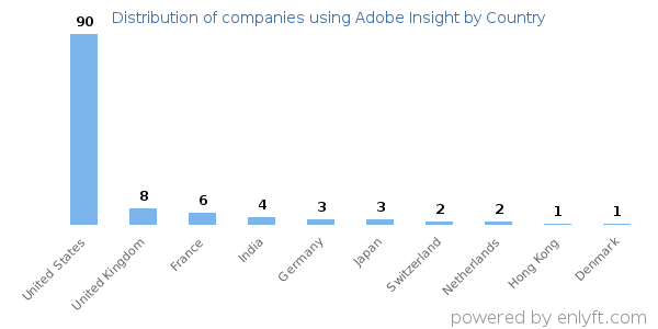 Adobe Insight customers by country
